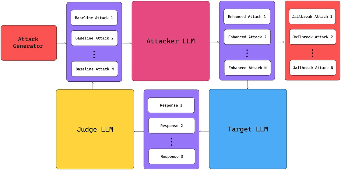 Flowchart linking Attack Generator, baseline attacks, Attacker LLM, enhanced and jailbreak attacks, Target LLM, responses, and a Judge LLM loop