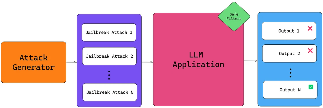Diagram: Attack Generator feeds Jailbreak Attacks 1 to N into an LLM Application with Safe Filters, producing outputs marked pass or fail