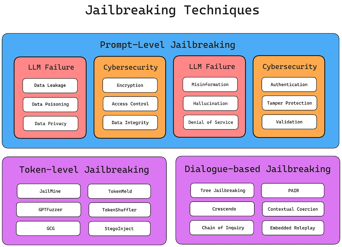 Diagram of jailbreaking techniques split into prompt-level, token-level, and dialogue-based categories with example methods in each