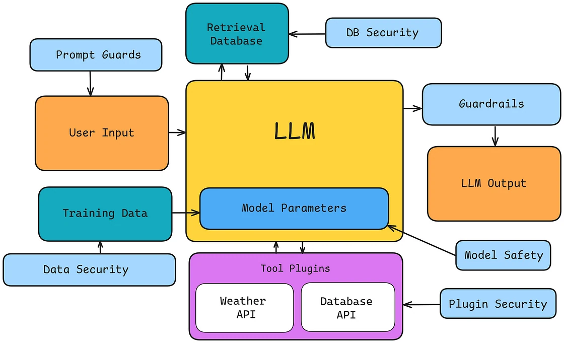 Diagram of an LLM connected to user input, training data, retrieval database and tool plugins, each protected by guards, security or guardrails