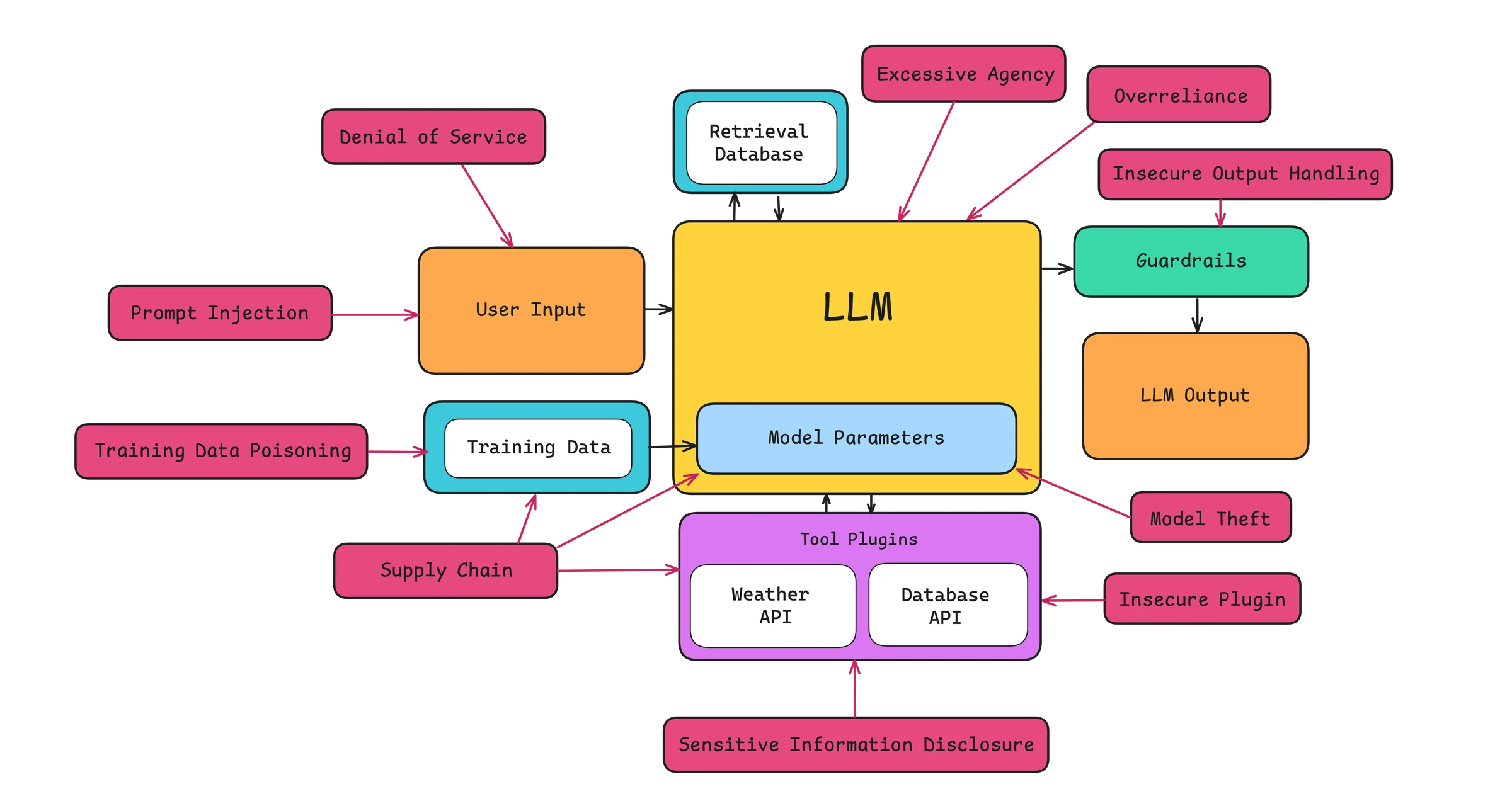 Diagram of LLM system components with attacks like prompt injection, data poisoning, model theft and insecure plugin pointing at each part