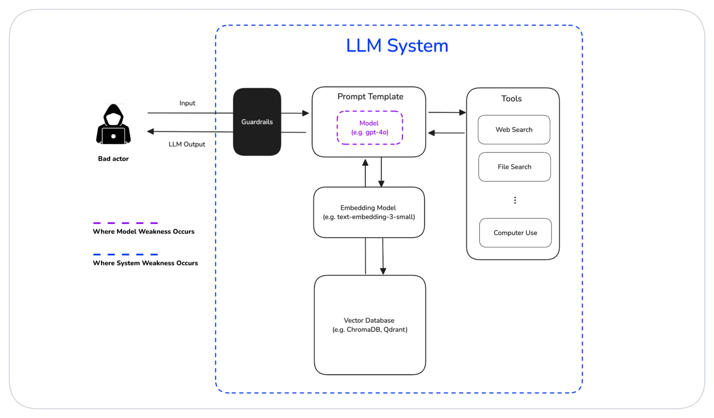 Diagram of a bad actor attacking an LLM system of guardrails, model, tools, embedding model and vector database, marking model vs system weakness