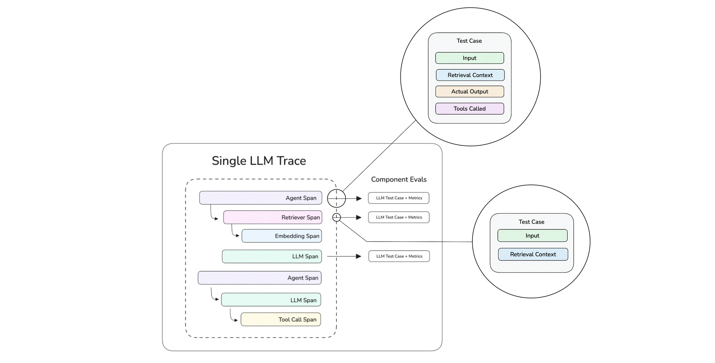 Diagram of an LLM trace's nested spans, with agent, retriever, and LLM spans each mapped to a test case and metrics for component evals