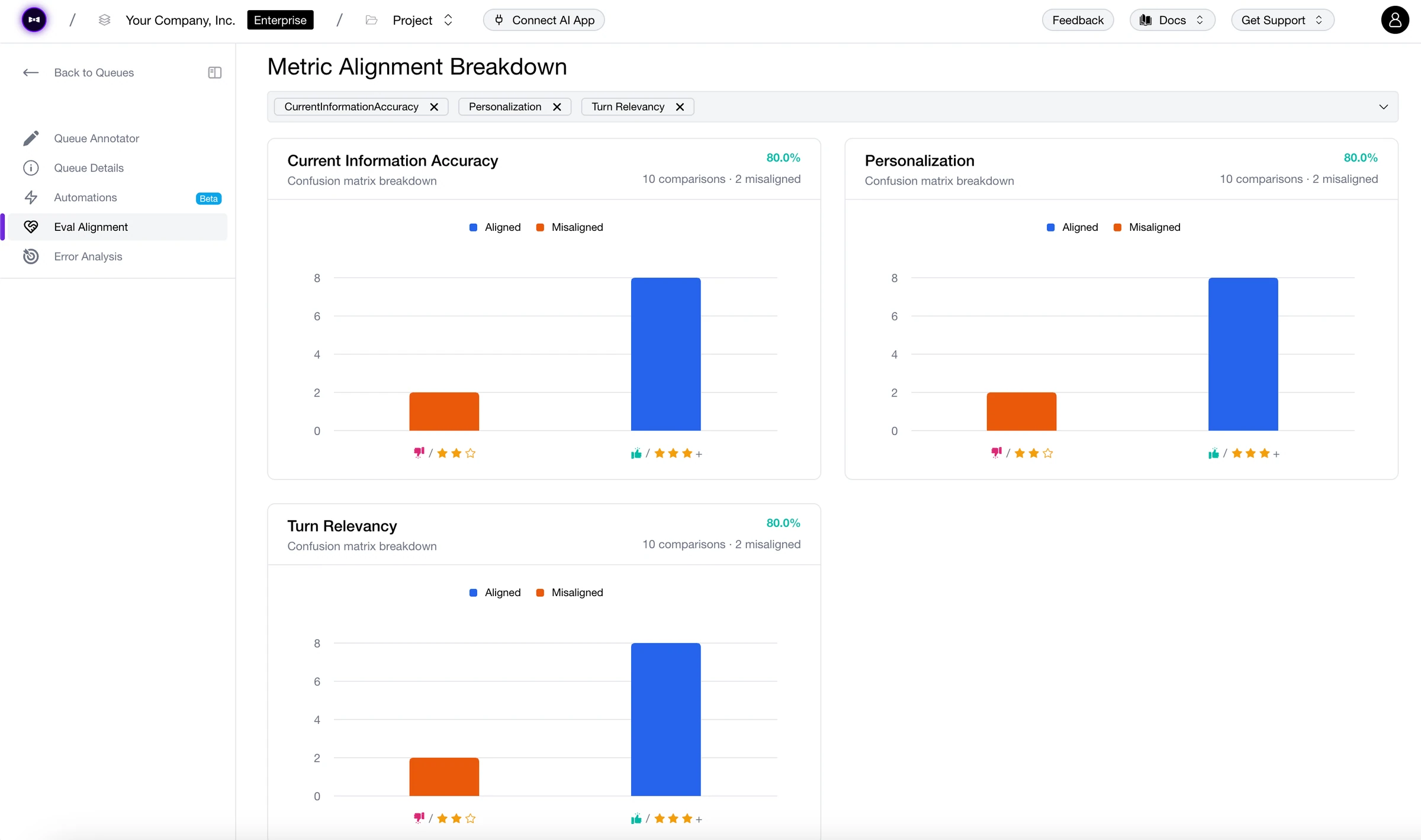Metric Alignment Breakdown with bar charts for three metrics, each 80% aligned with human annotations: 8 aligned, 2 misaligned comparisons