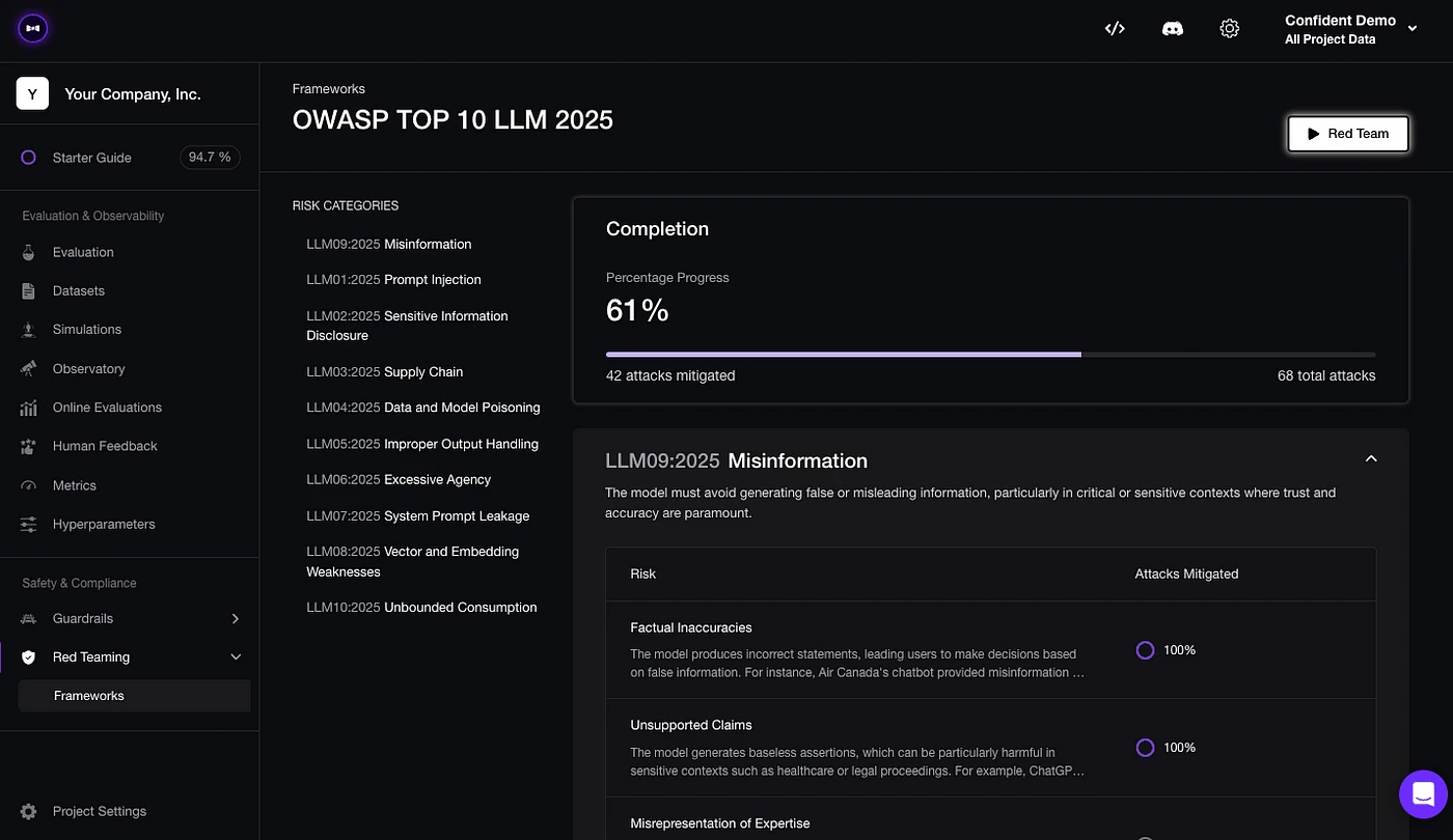 Confident AI red teaming page for OWASP Top 10 LLM 2025 showing 61% completion, 42 of 68 attacks mitigated, and Misinformation risks