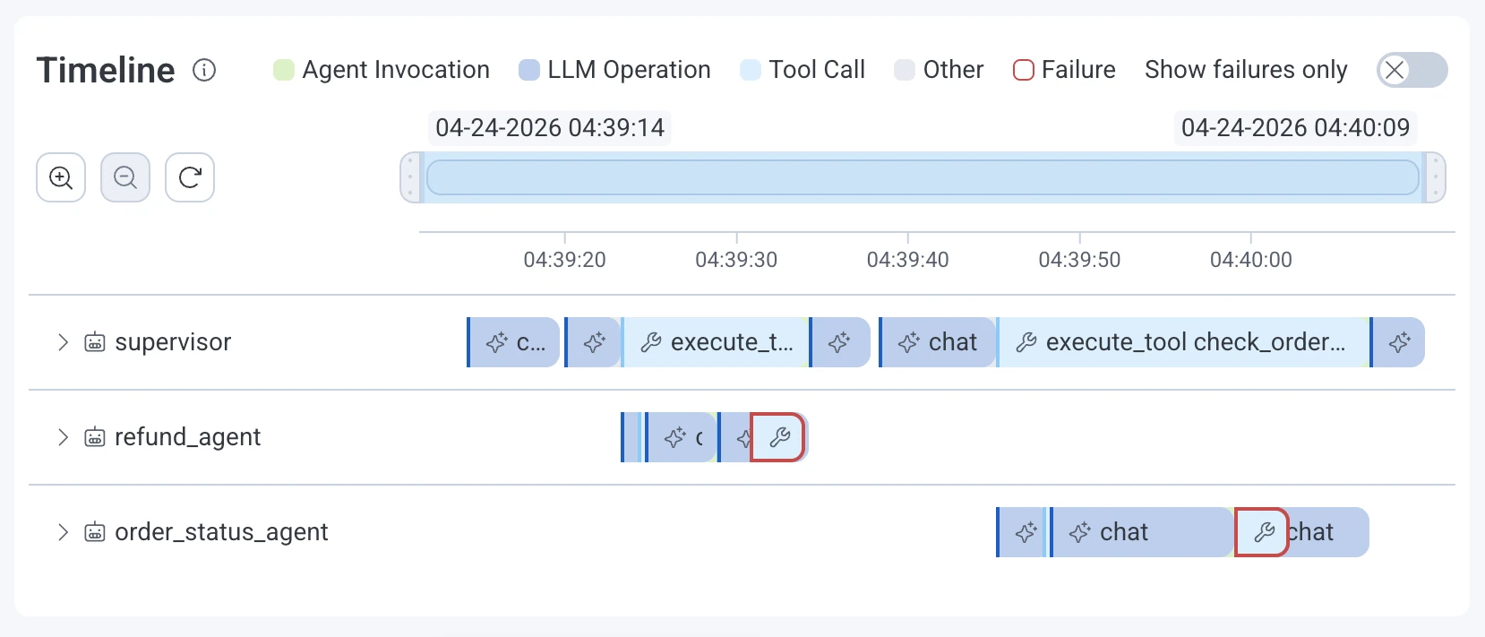 Honeycomb timeline with swim lanes for supervisor, refund_agent and order_status_agent, showing LLM and tool call blocks and two failures
