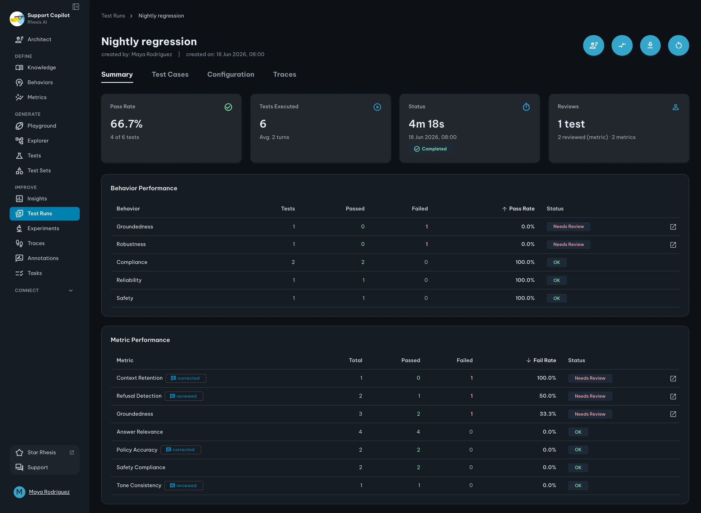 Rhesis AI Nightly regression run with a 66.7% pass rate and tables of behavior and metric pass and fail rates