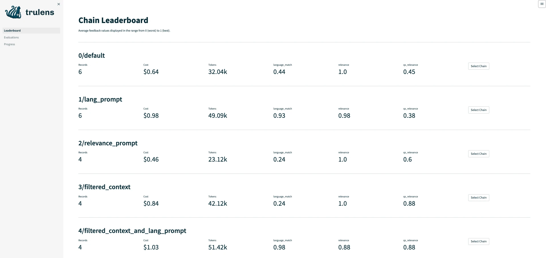 TruLens leaderboard of five RAG app versions with records, cost, tokens, language_match, relevance and qs_relevance