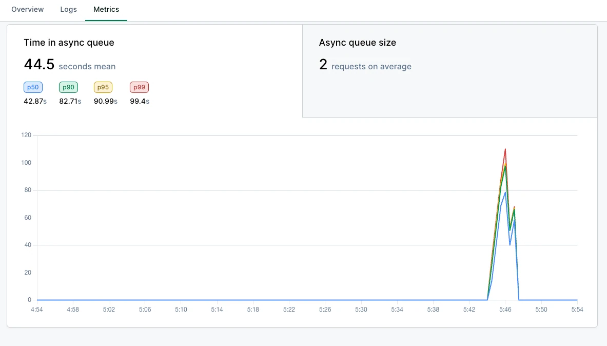 Baseten deployment Metrics tab with async queue time percentiles and a latency chart