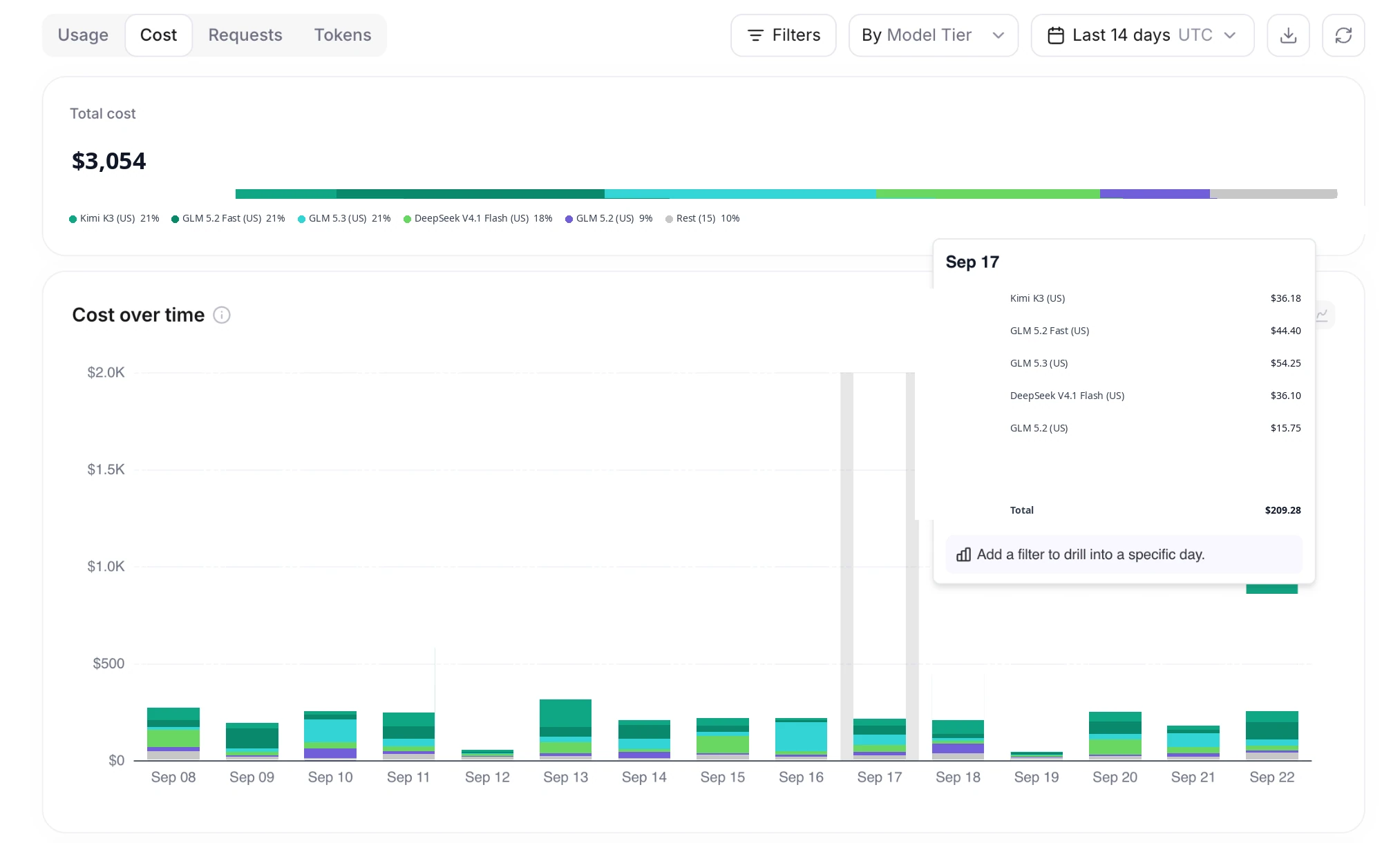 Fireworks AI cost dashboard with a 3,054 dollar total split by model and a daily cost-over-time bar chart